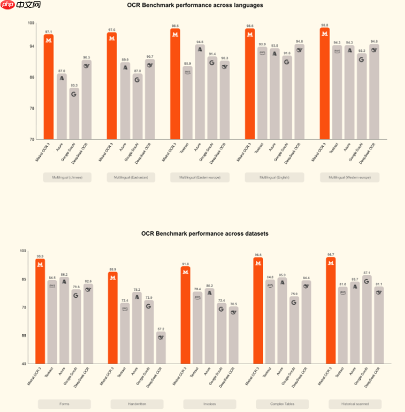 Mistral AI 发布新版文档识别技术 Mistral OCR 3 模型