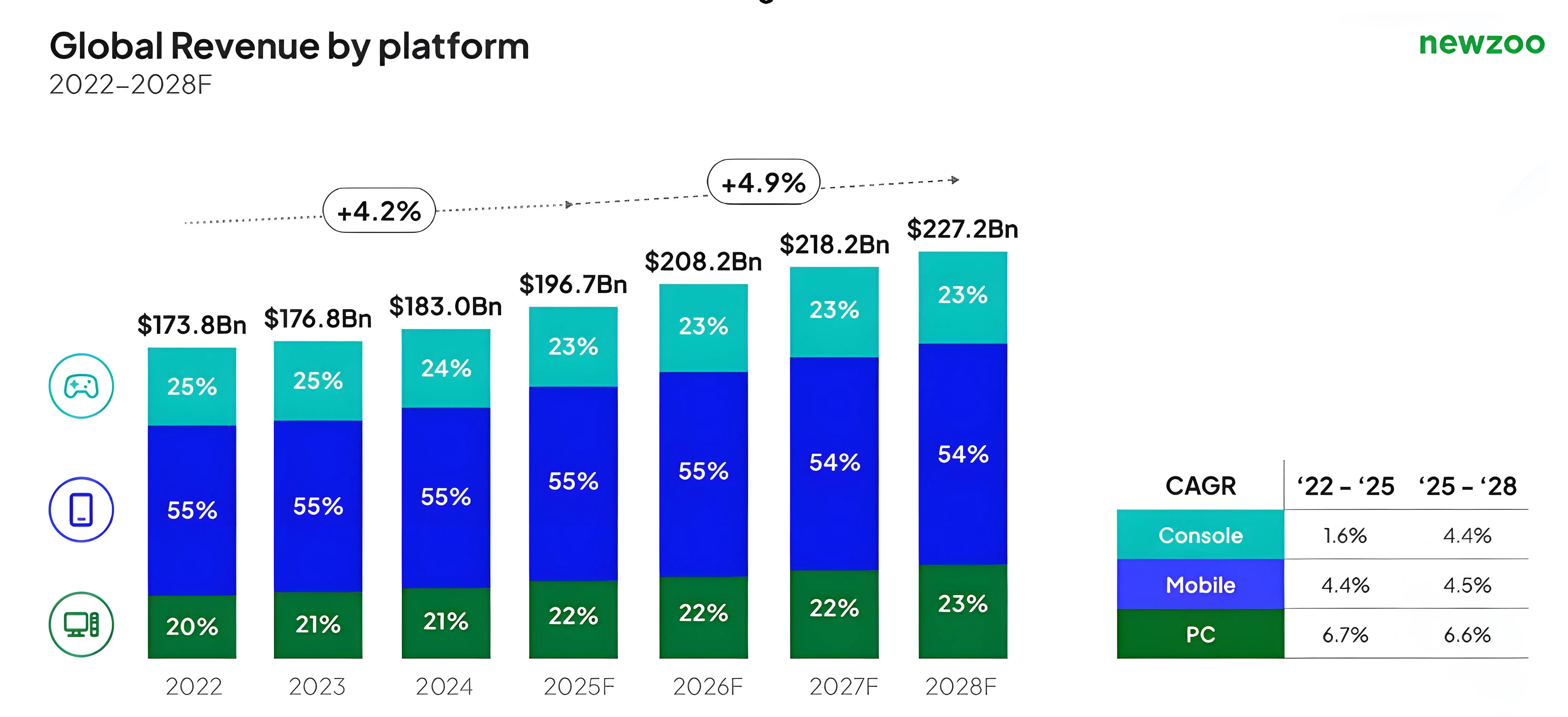 赚麻了!26年游戏全球收入预计首破2000亿美元