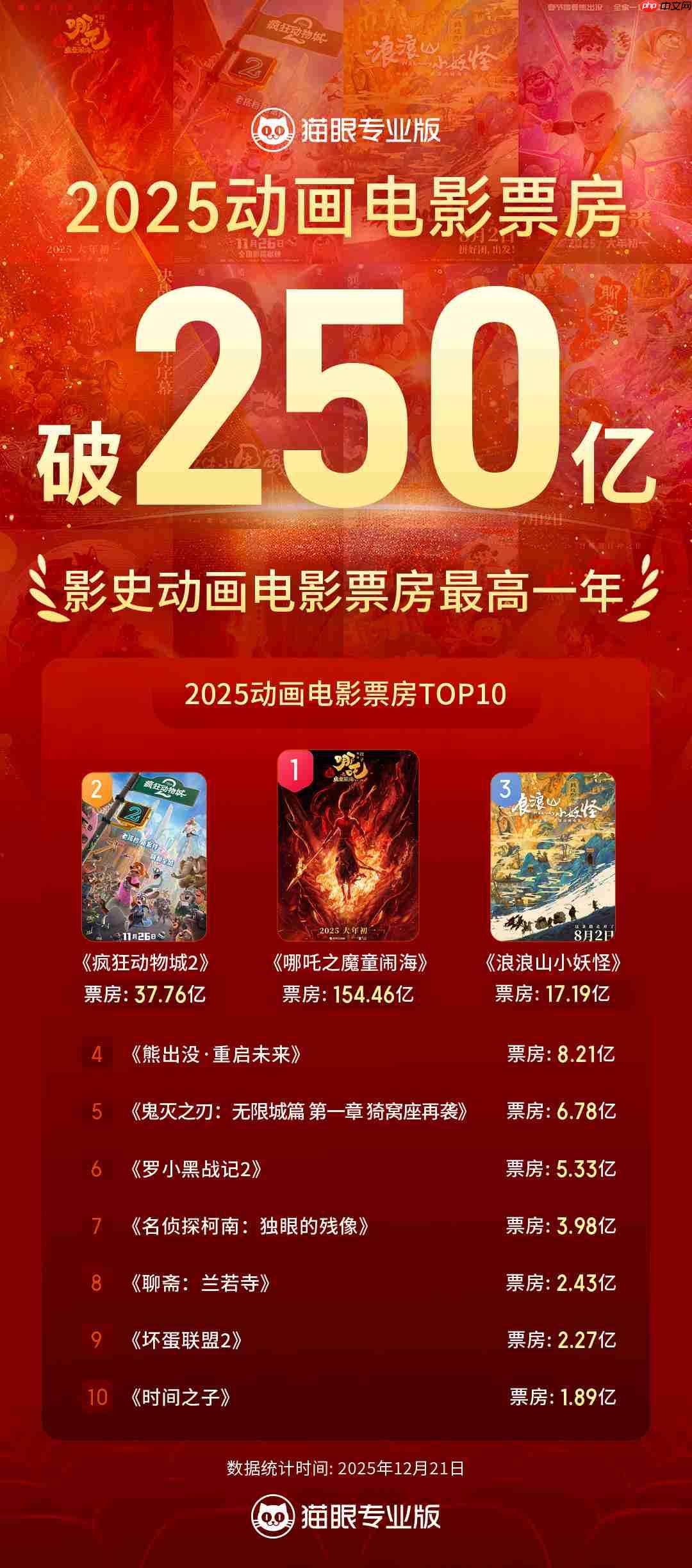 2025 全年动画电影票房突破 250 亿,成为中国影史动画票房最高年