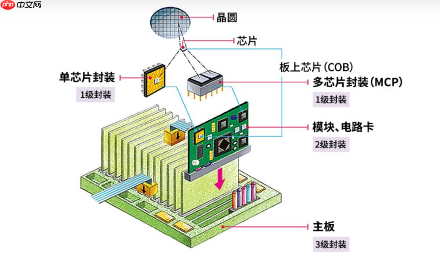 写给小白的芯片封装入门科普
