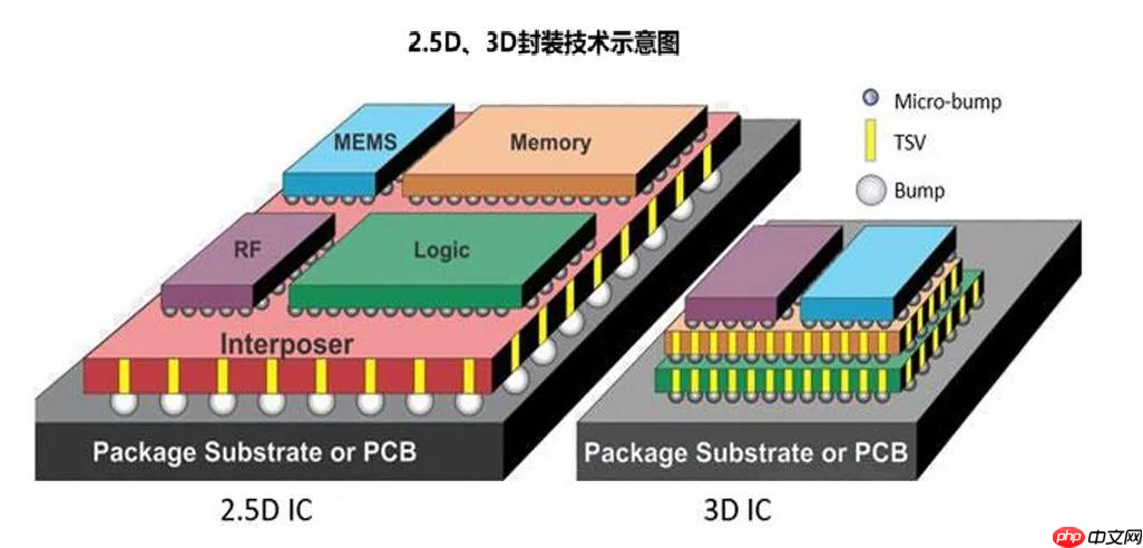 写给小白的芯片封装入门科普