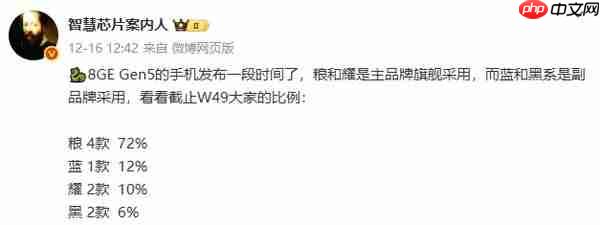 第五代骁龙8至尊版手机销量数据曝光 小米占比超7成