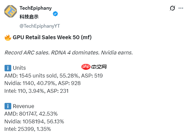 Intel独显创纪录!锐炫B580在Mindfactory销量超RX 9070、RTX 5060 Ti