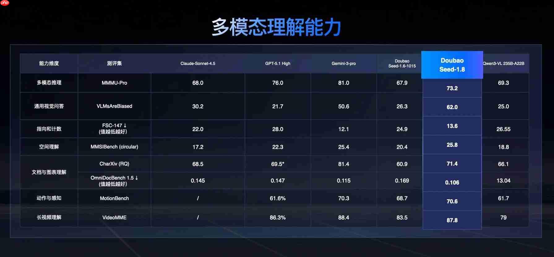 字节跳动正式发布豆包大模型1.8