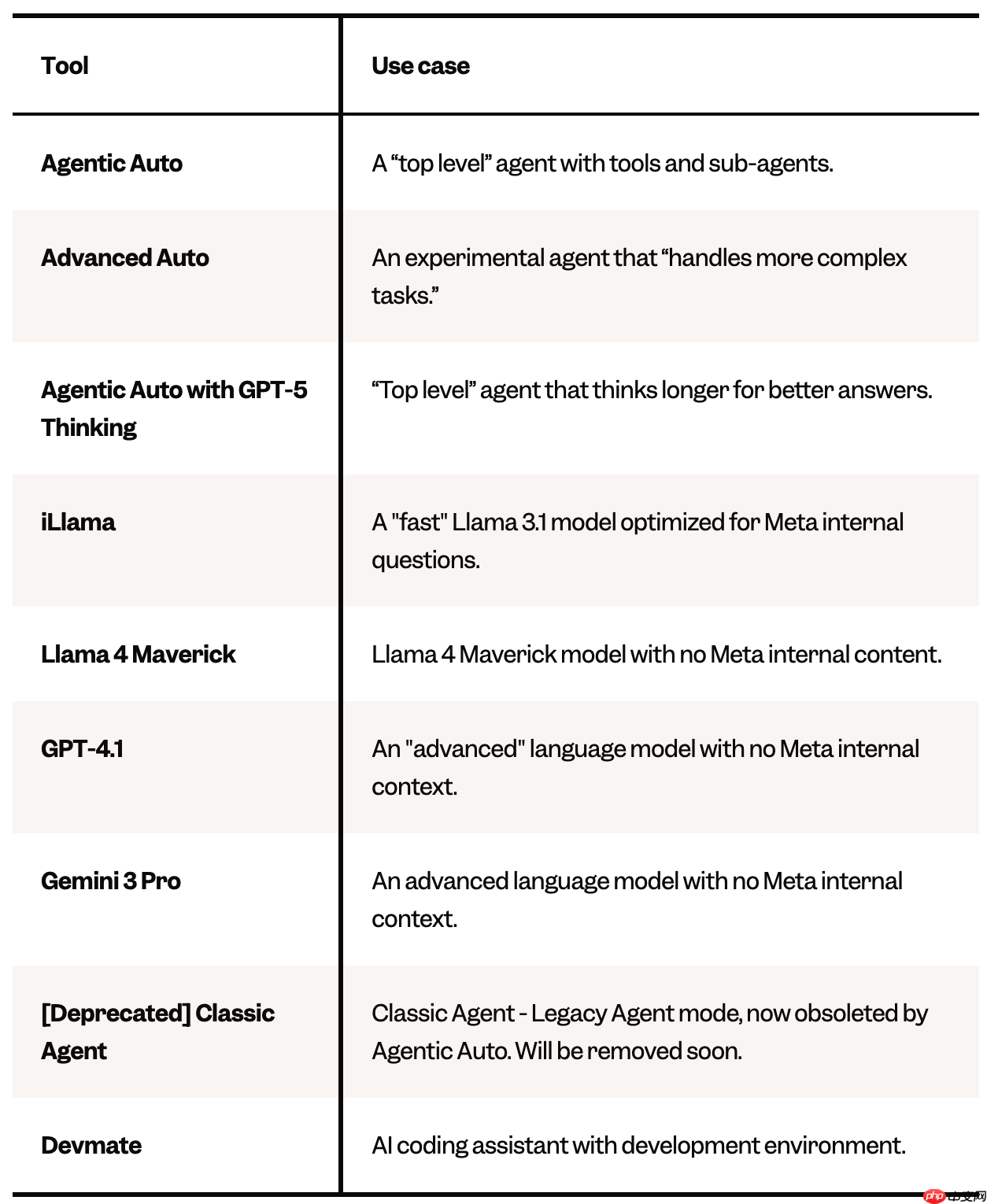 Meta:不限制员工使用 Gemini 和 GPT 等三方 AI 模型