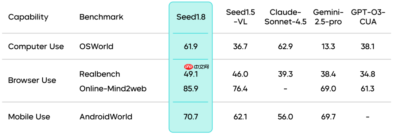 字节跳动发布通用 Agent 模型:Seed1.8