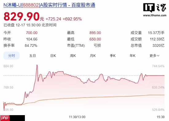 “国产GPU第二股”上市首日暴涨693%!中一签浮盈超36.3万元