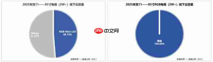 RGB-MiniLED和SQD-MiniLED哪个好?懂行的都选RGB-MiniLED