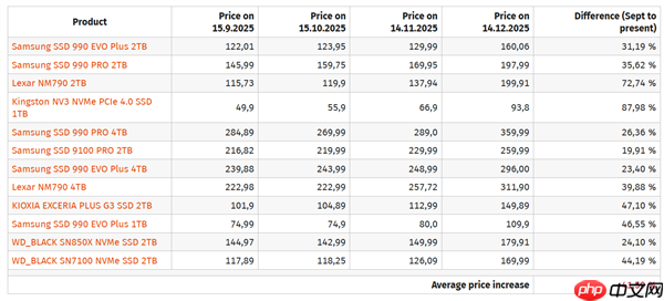 内存仨月涨价3倍！AMD AM4老平台枯木逢春
