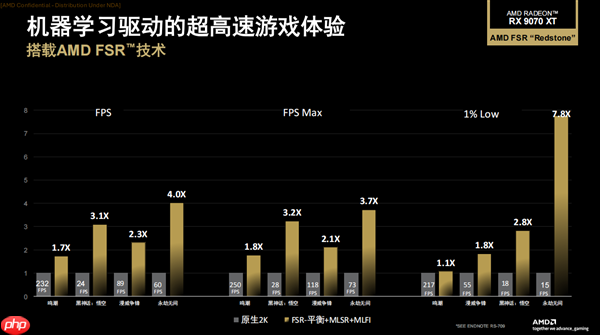 性能平均提升3.5倍！AMD正式发布FSR Redstone：支持百余款游戏