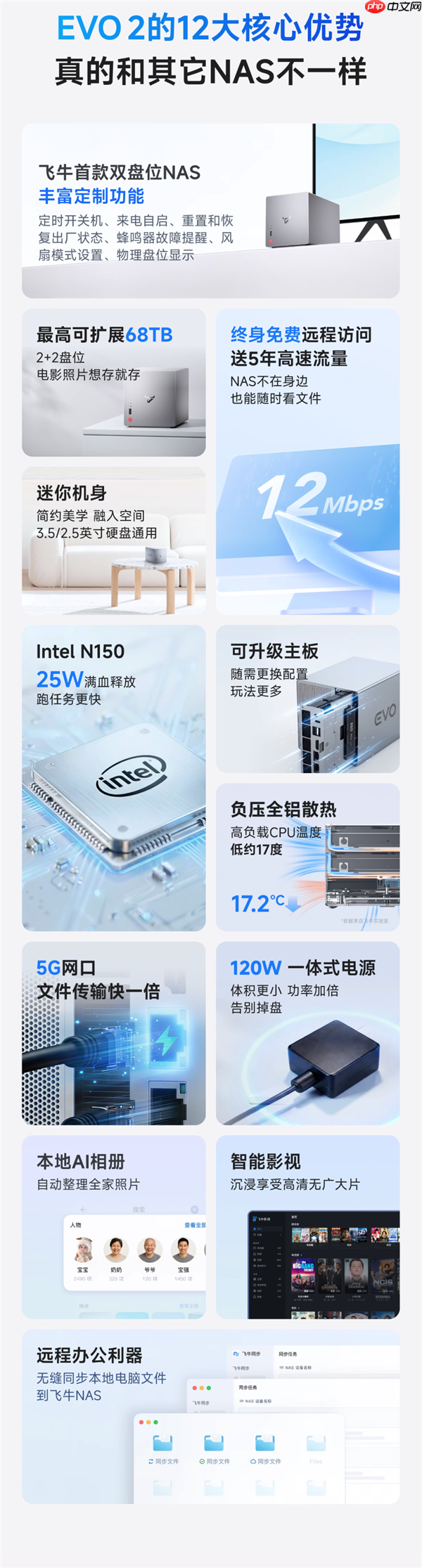 1999元起 飞牛首款双盘位NAS EVO 2预售:最高扩展68TB、英特尔N150 CPU