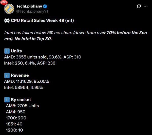 Intel CPU在Mindfactory收入份额首次跌破5%！彻底跌出前三十
