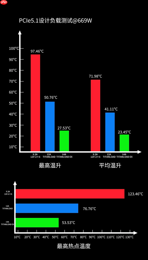 不怕烧显卡了:鑫谷本月推出TITANLOAD强流线!直接迭代14A版本