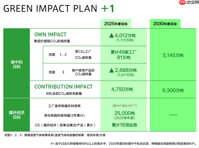 松下集团发布环境行动计划“GREENIMPACT PLAN 2024”成果及2025年度目标
