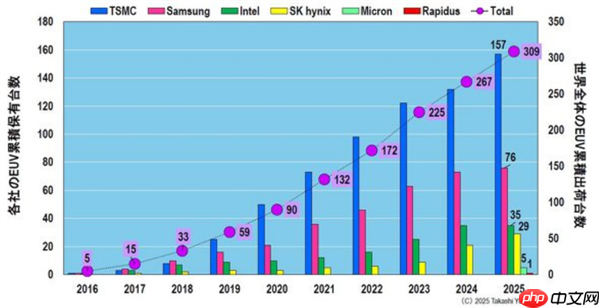 世界第一芯片厂的底气：台积电买走EUV光刻机10年来一半产量