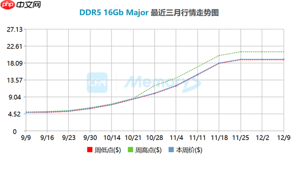 现货价暴涨3倍 内存涨价堪比30年前Win95问世:连续上涨已成定局