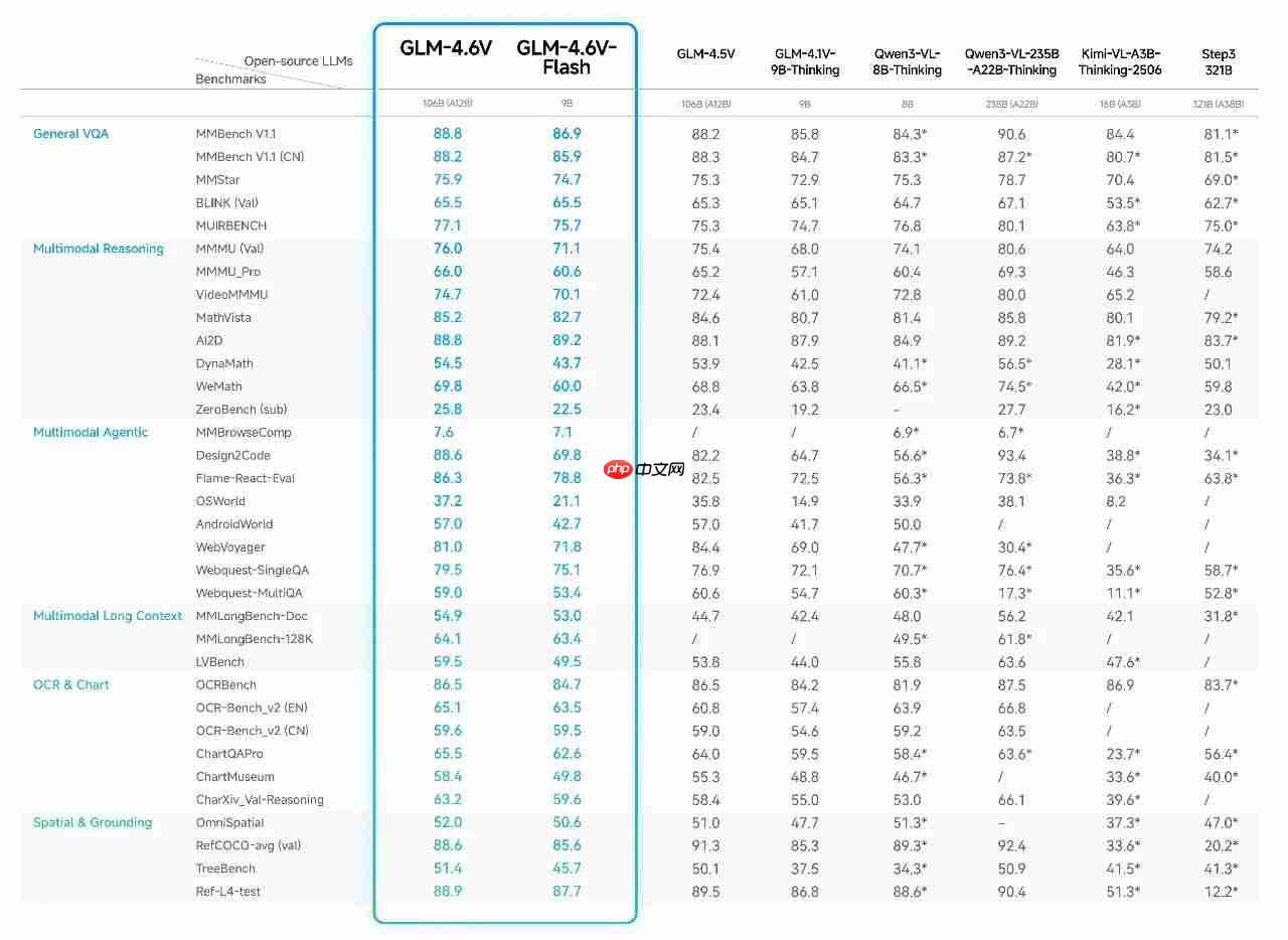 智谱开源多模态大模型 GLM-4.6V 系列