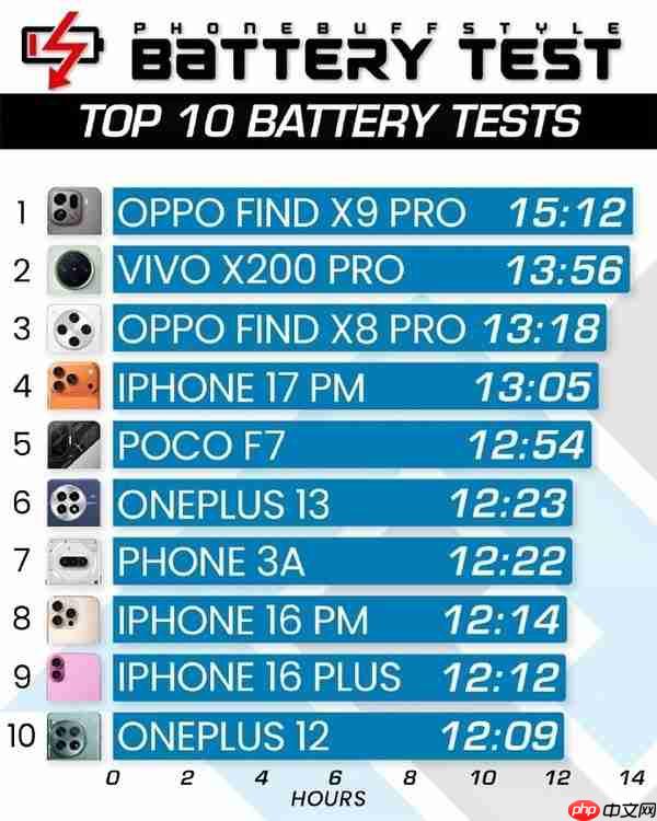 手机电池续航实测排名:iPhone 17 Pro Max未进前三