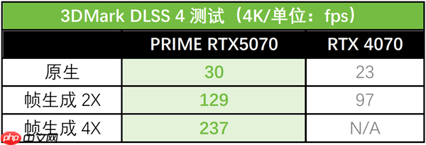 AI赋能生产力狂飙！华硕PRIME 5070大师显卡让你专注创意不等待