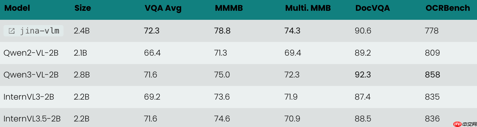 Jina-VLM:可在笔记本上跑的多语言视觉小模型