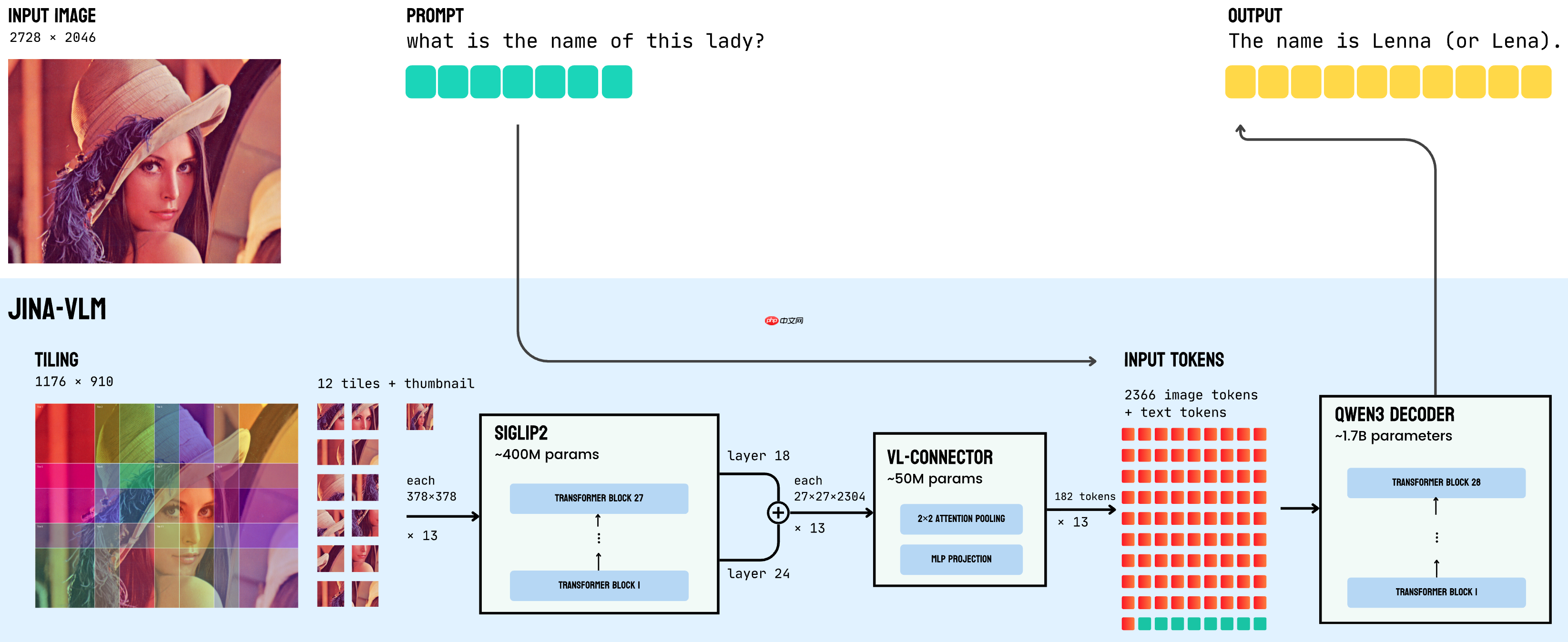 Jina-VLM:可在笔记本上跑的多语言视觉小模型