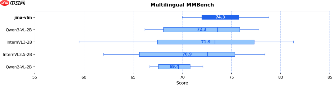 Jina-VLM:可在笔记本上跑的多语言视觉小模型