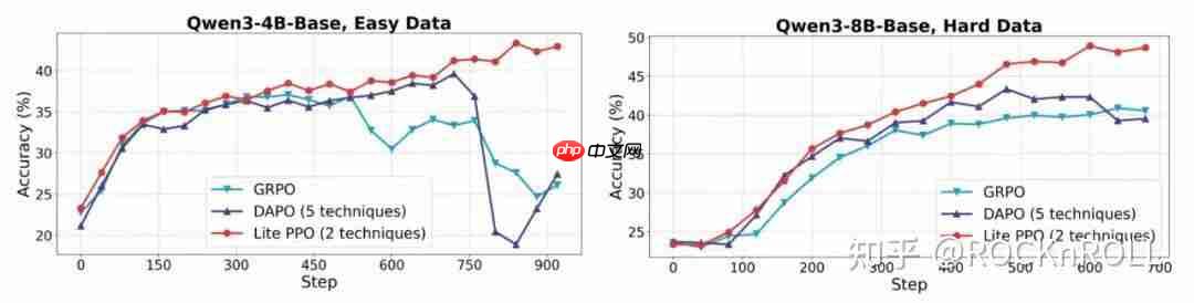 从繁杂技巧到极简方案:阿里 ROLL 团队带来 RL4LLM 新实践
