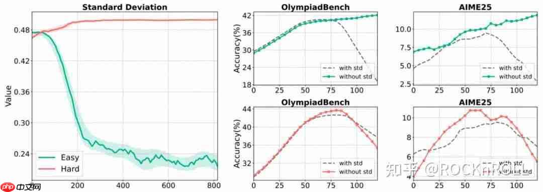 从繁杂技巧到极简方案:阿里 ROLL 团队带来 RL4LLM 新实践