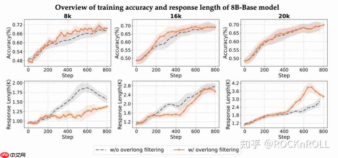 从繁杂技巧到极简方案:阿里 ROLL 团队带来 RL4LLM 新实践