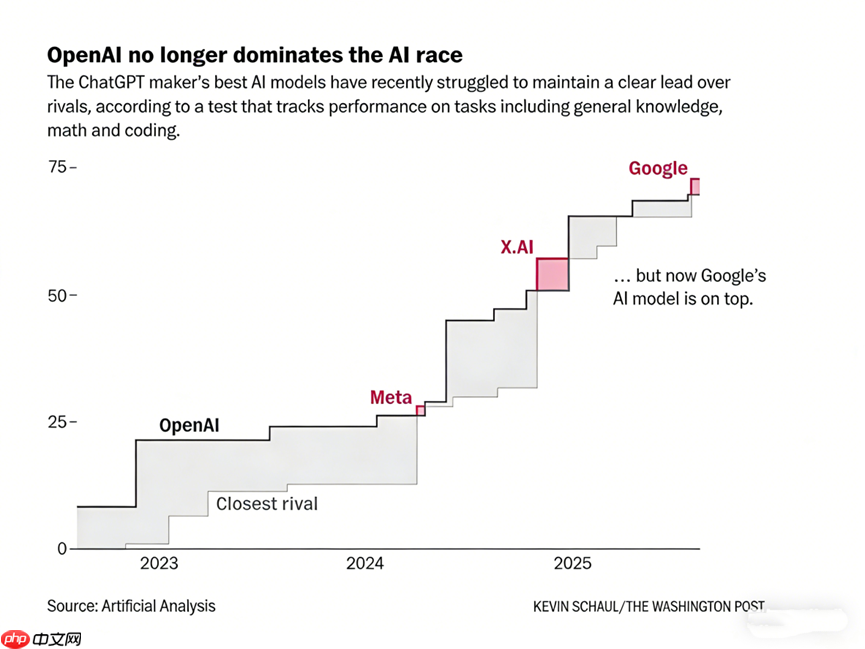 Gemini3触发AI格局剧变,算力产业链成最大受益者