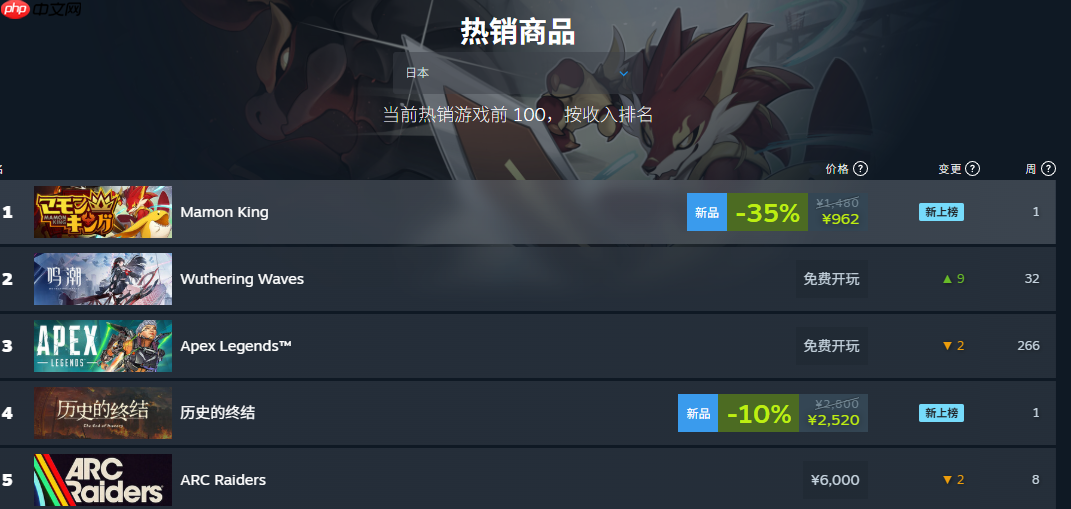 宝可梦+卡牌构建《Mamon King》发售 迅速登顶热销榜