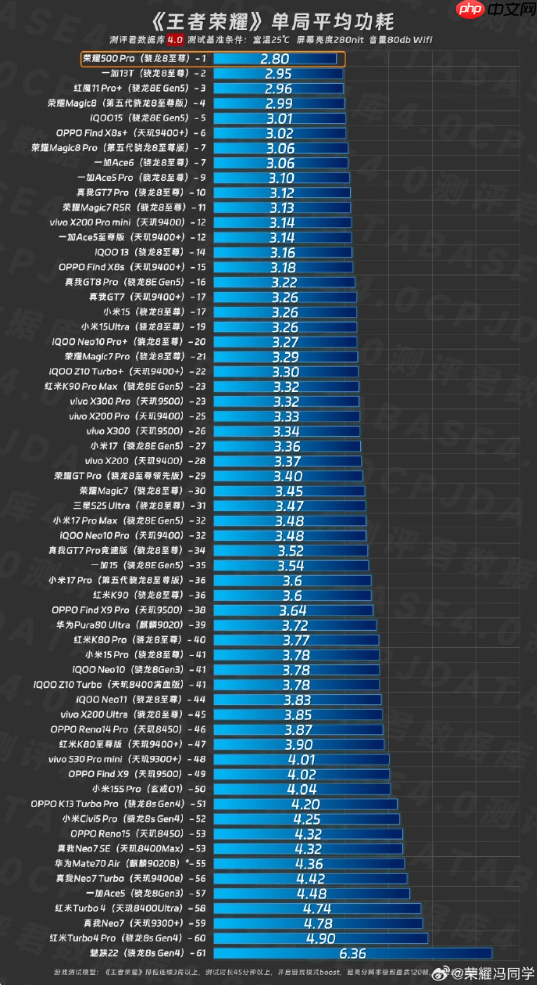 能效新标杆!荣耀500 Pro《王者荣耀》单局功耗仅2.8瓦