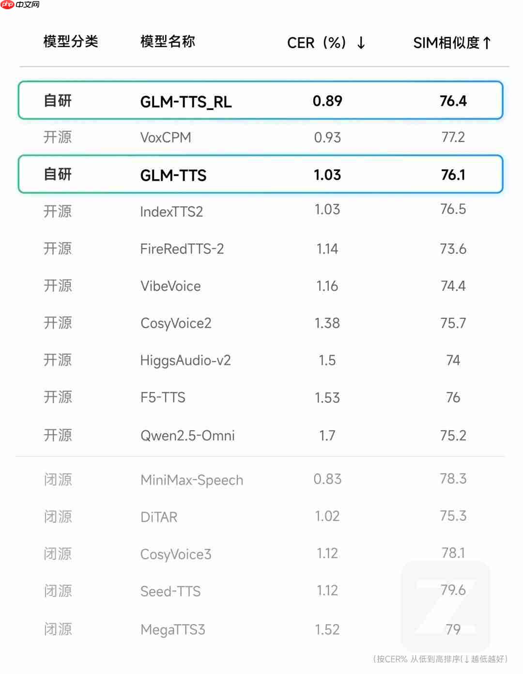 智谱上线并开源工业级语音合成系统 GLM‑TTS