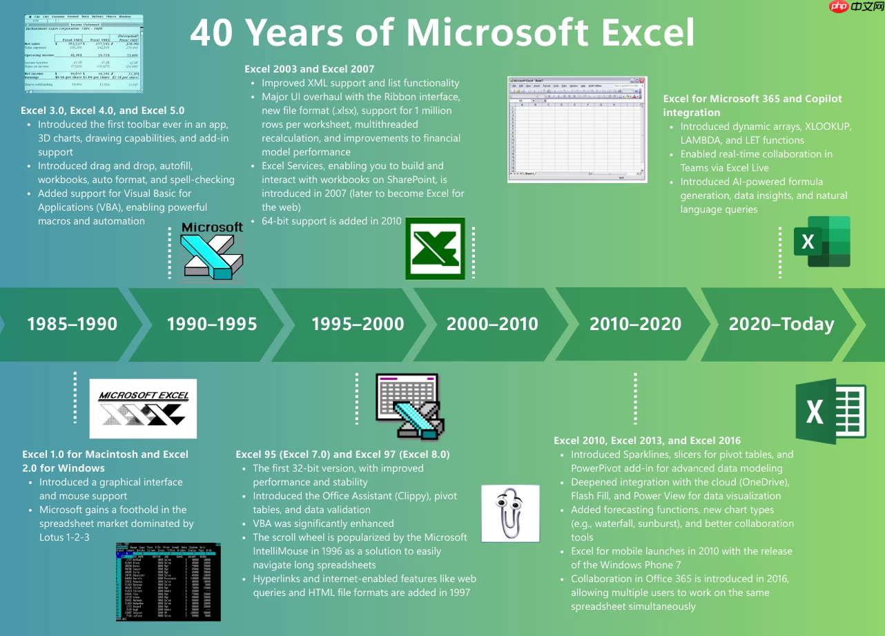 微软电子表格应用 Excel 诞生 40 周年