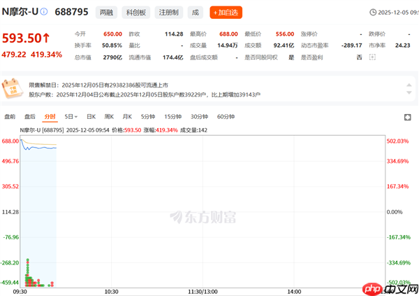 国产GPU第一股 摩尔线程上市首日:中一签可赚超28万!