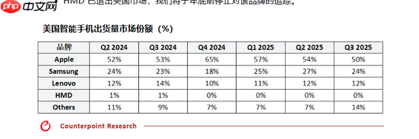 美国手机市场最新数据:苹果份额下跌 联想份额12%