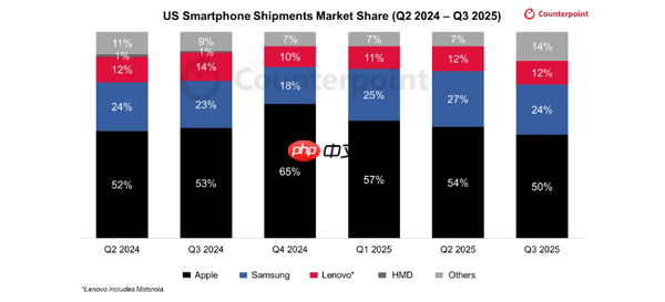 美国手机市场最新数据:苹果份额下跌 联想份额12%