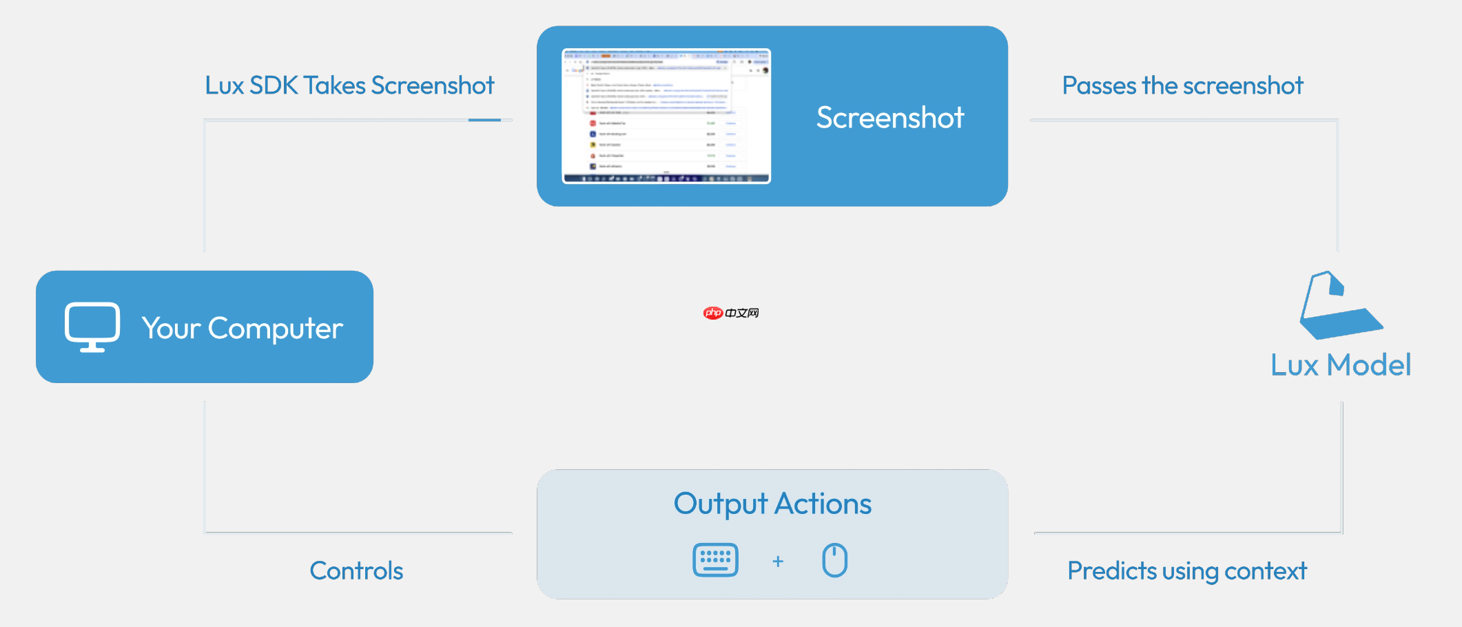OpenAGI 基金会推出号称全球最好的 Computer Use 基座模型：Lux