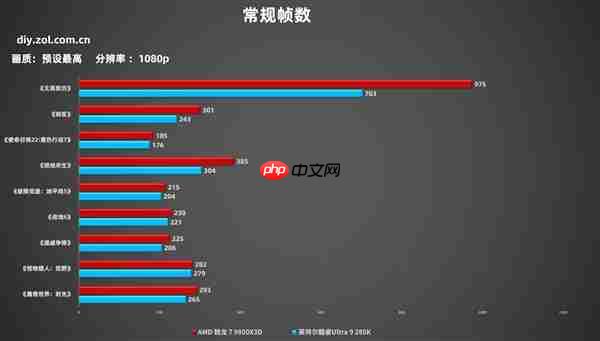 突破千帧！AMD锐龙7 9800X3D游戏性能实测