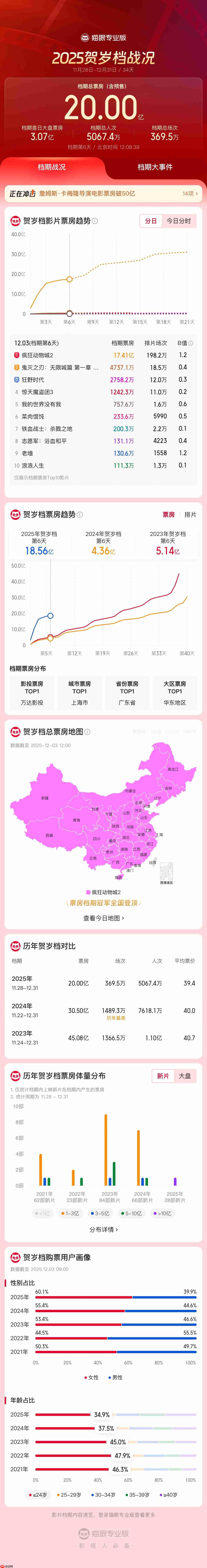 2025 贺岁档电影票房破 20 亿，迪士尼《疯狂动物城 2》领跑