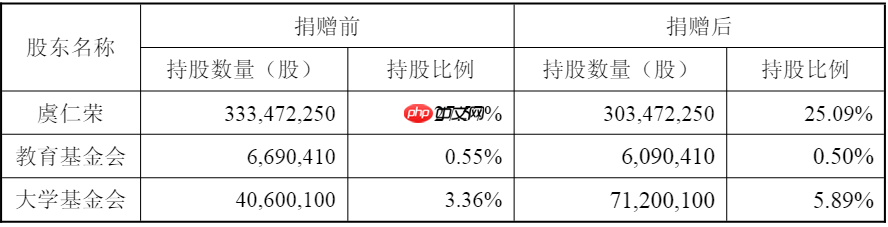 宁波东方理工大学揭牌成立,豪威集团虞仁荣再捐价值 36 亿元股份