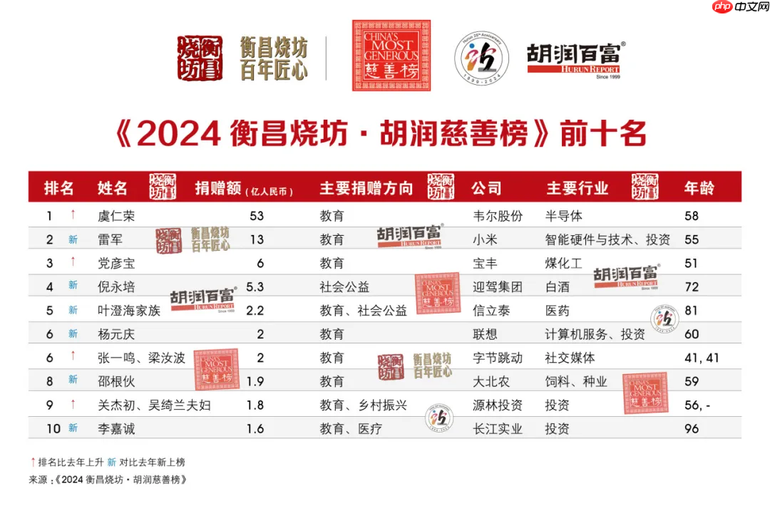 宁波东方理工大学揭牌成立,豪威集团虞仁荣再捐价值 36 亿元股份