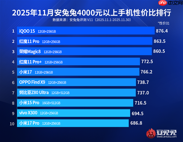 4000元+旗舰手机性价比榜出炉:小米17/17Pro上榜