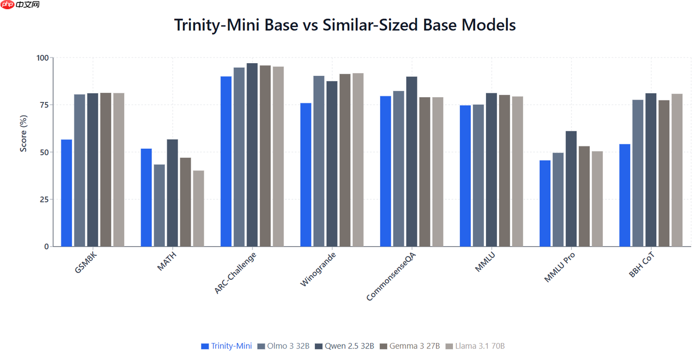 美国初创公司 Arcee AI 发布开源 MoE 模型 Trinity