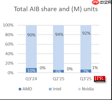 NVIDIA牢牢把握独显市场92%份额！Intel终于突破1%