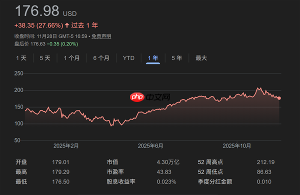 NVIDIA股价11月重挫12%：下月有望好转 但难回5万亿美元巅峰