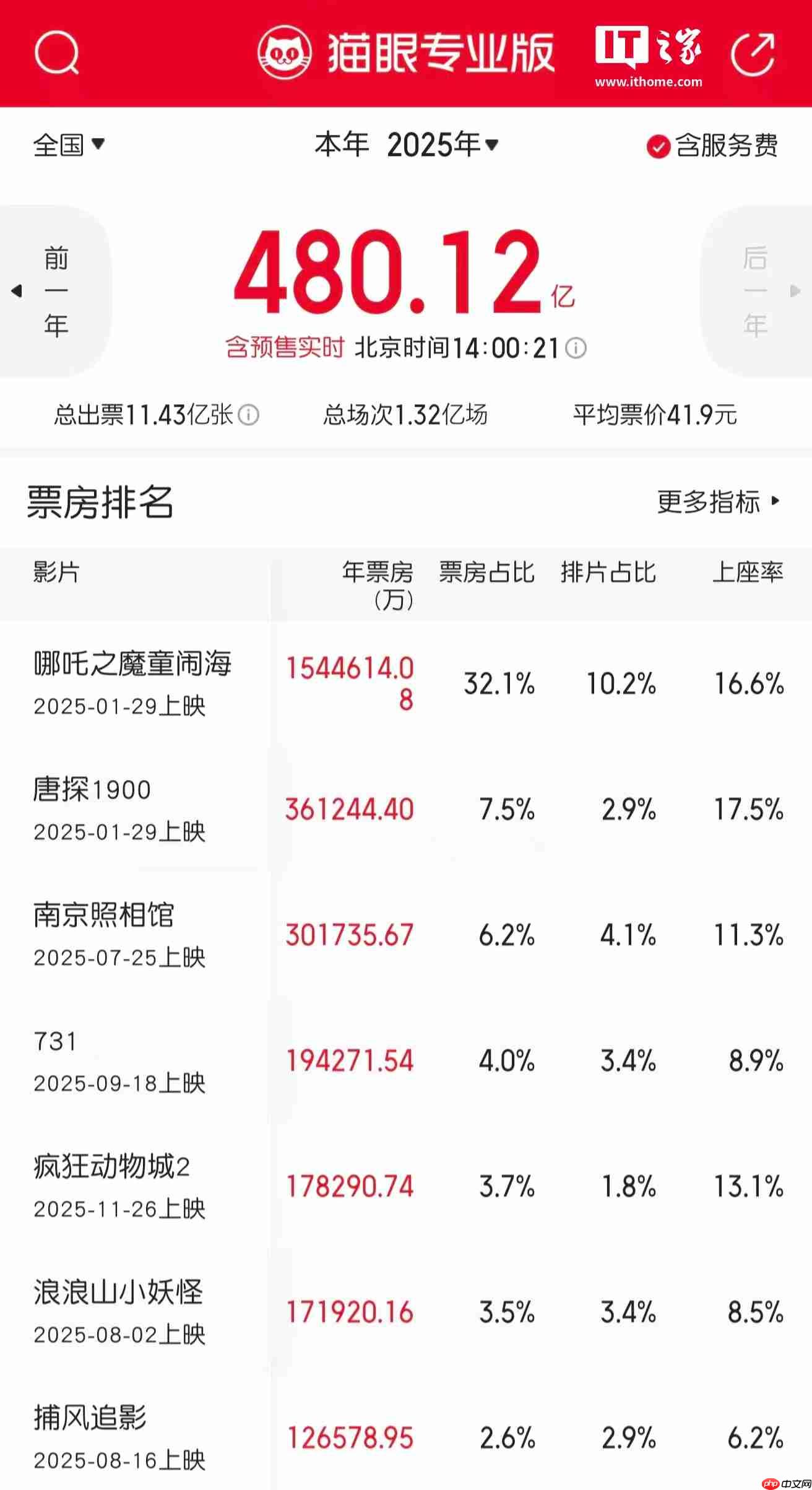 2025 年度电影总票房破 480 亿