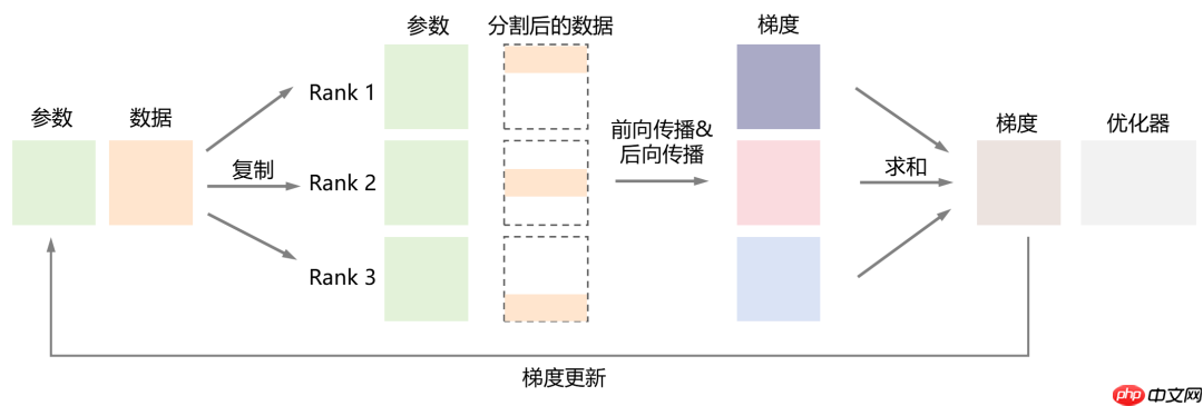 一文看懂 AI 大模型的并行训练方式(DP、PP、TP、EP)