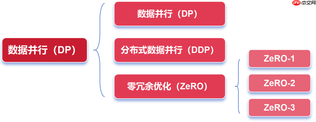 一文看懂 AI 大模型的并行训练方式(DP、PP、TP、EP)