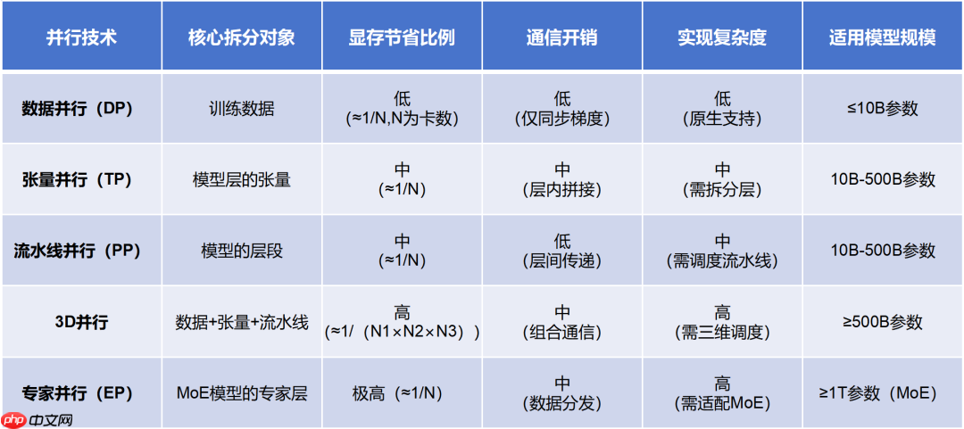 一文看懂 AI 大模型的并行训练方式(DP、PP、TP、EP)